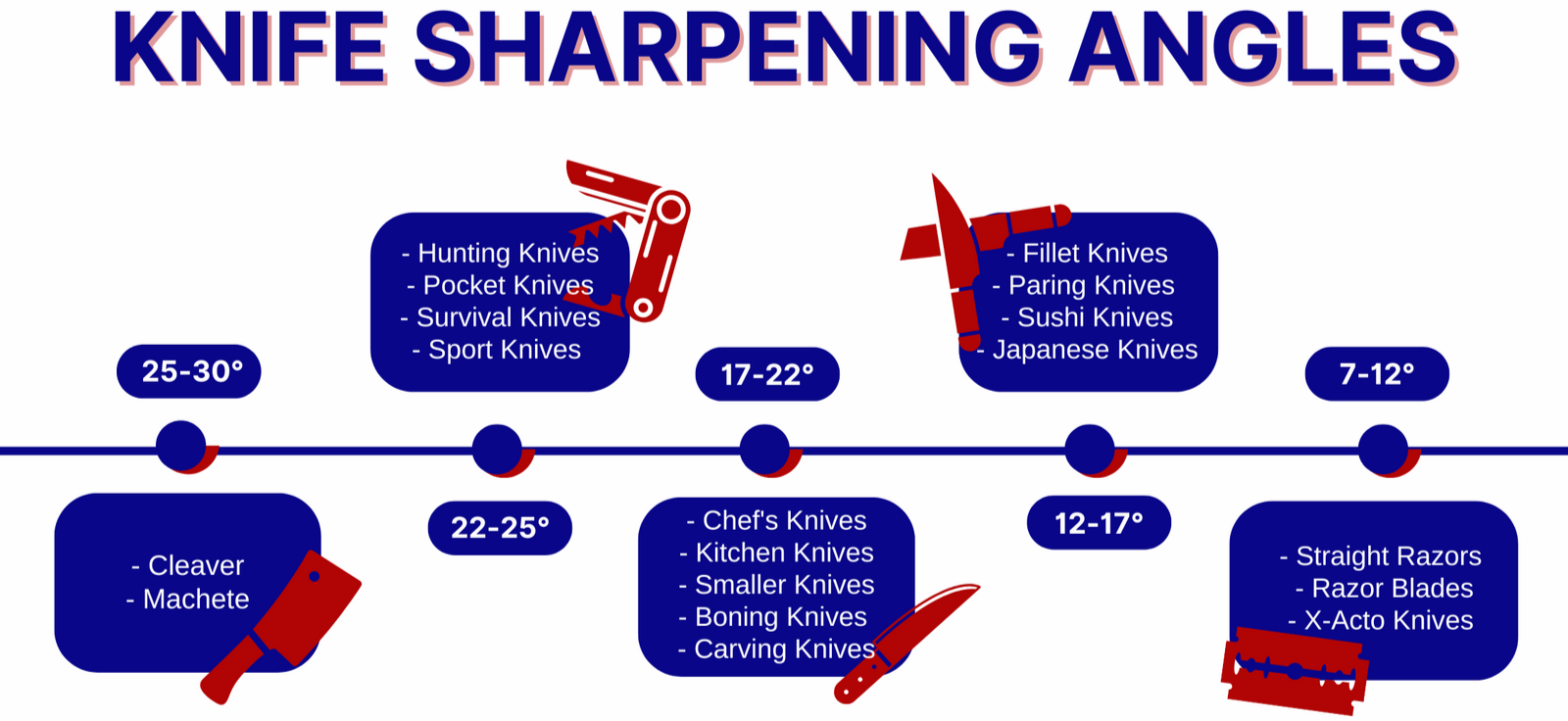 Diagram showing different knife sharpening angles with labels for various types of knives.